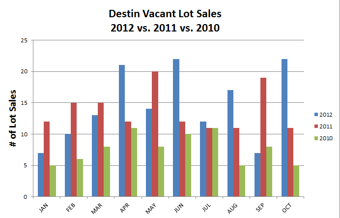 Destin Lot Sales, 3 yr comparison