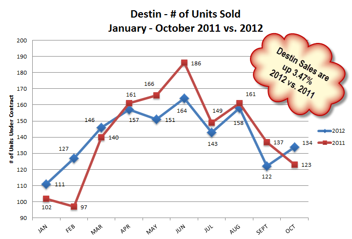 Destin Number of Units Sold, 2012 vs. 2011
