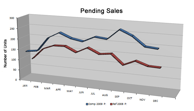 Destin Florida Real Estate Pending Sales 2009 vs. 2008