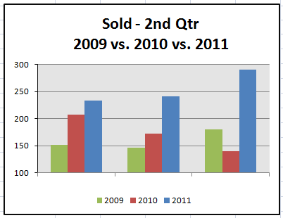 destin-fl-real-estate-market-statistics-2nd-quarter-2011-sold