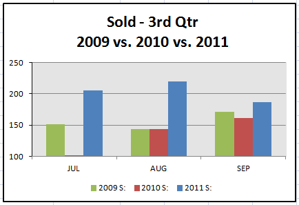 sold-3rd-qtr-stats