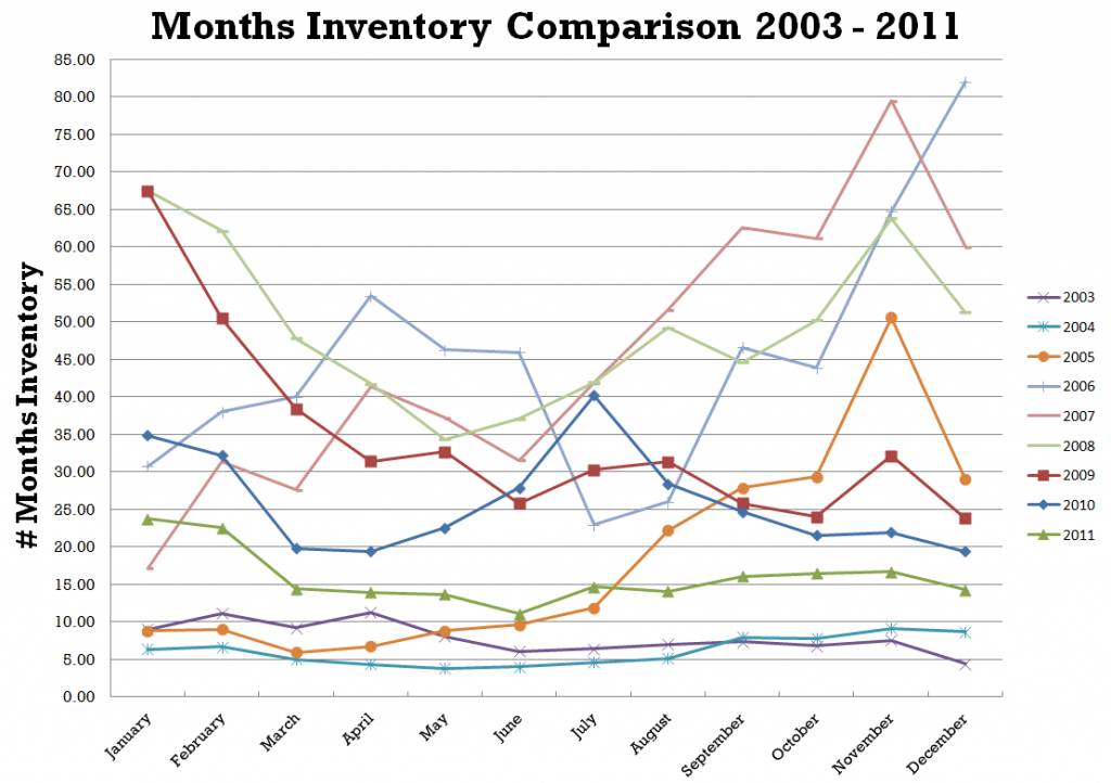 Inventory comparison 2003 - 2011 30A to Destin FL
