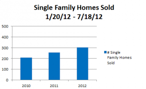 30A Single Family Homes Sold in 6 months