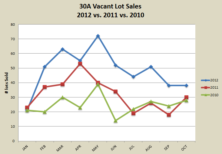 30A Lot Sales, 3 yr comparison