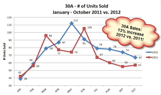30A Number of Units Sold, 2012 vs. 2011